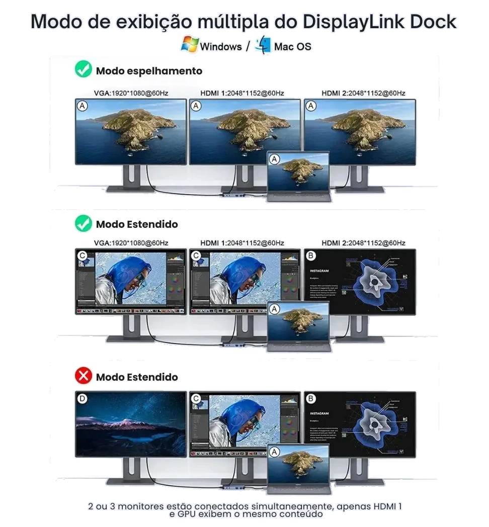 Diagrama dos modos de exibição do DisplayLink Dock em Windows e Mac OS.