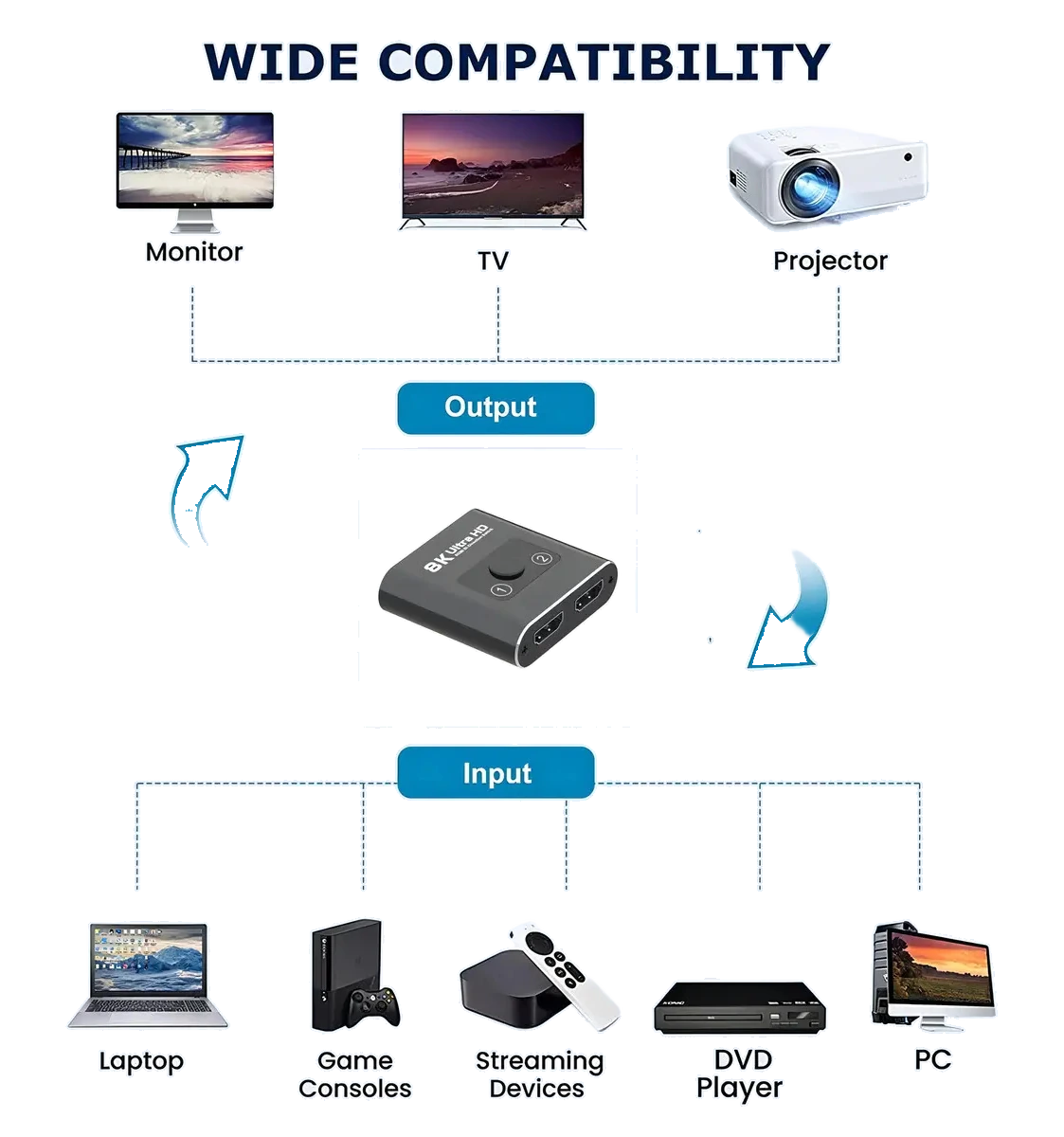 Infográfico de compatibilidade com ícones de monitor, TV e projetor na saída, e laptop, consoles, streaming, DVD player e PC na entrada.